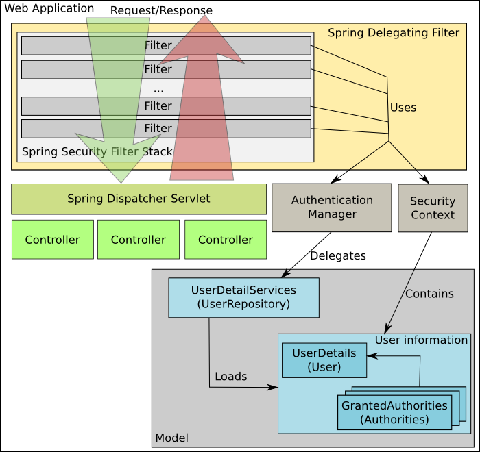 spring security architecture