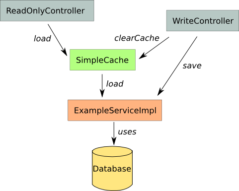 Spring simple cache architecture